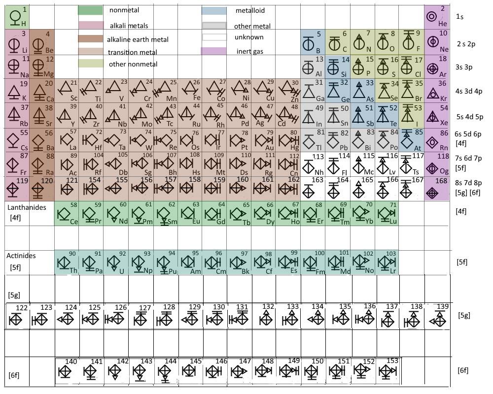 Symbolic Periodic Table r/chemistry