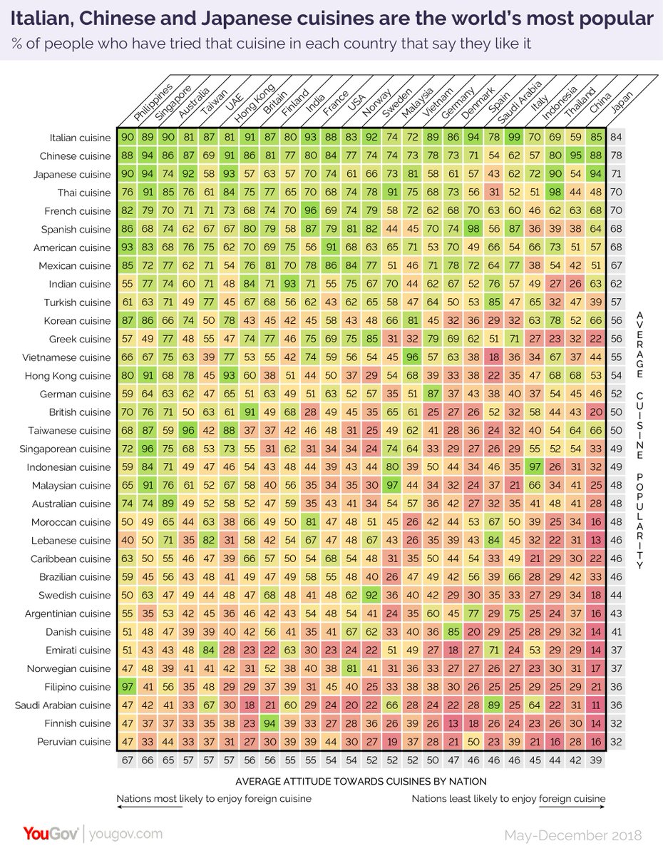 International survey of 25 000 people finds Italian cuisine the World's