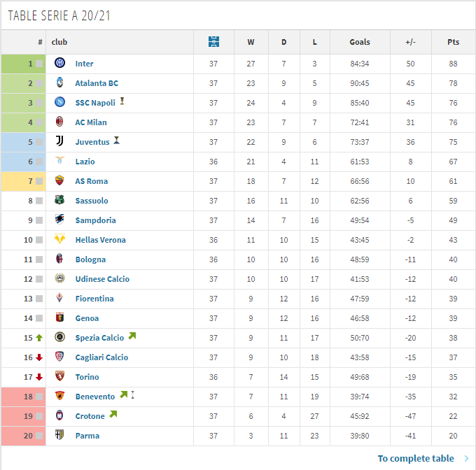 Serie A Table