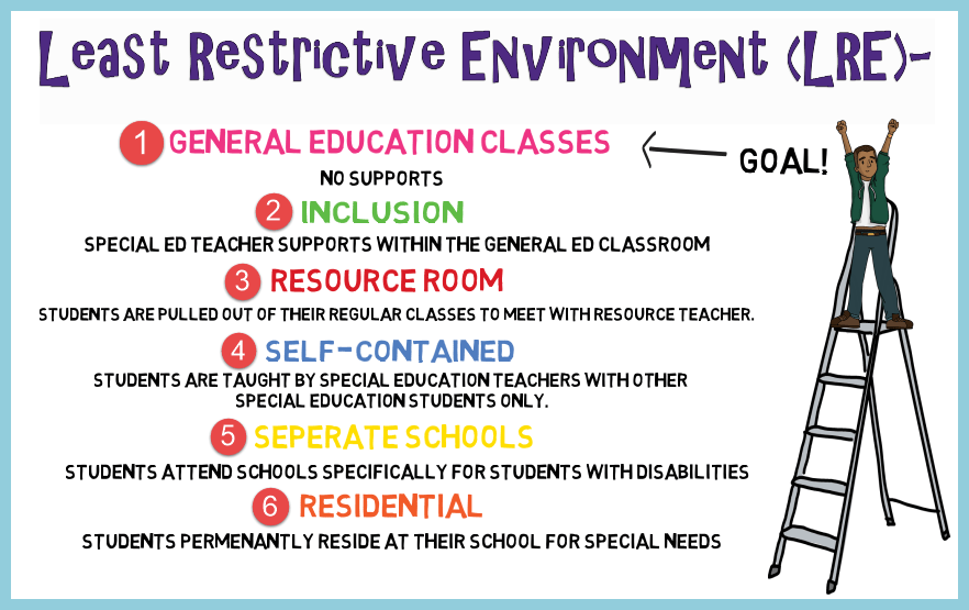 LRE Question A student with mod autism is in a gen ed class. This