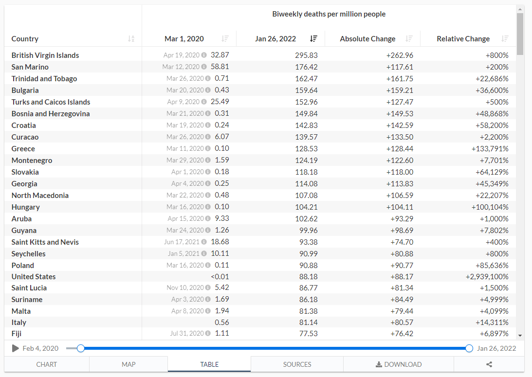 > Biweekly confirmed COVID19 deaths per million people Τέταρτη