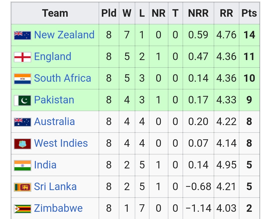 In 1992 wc NZ won most matches in the *Tournament* . Still couldn't