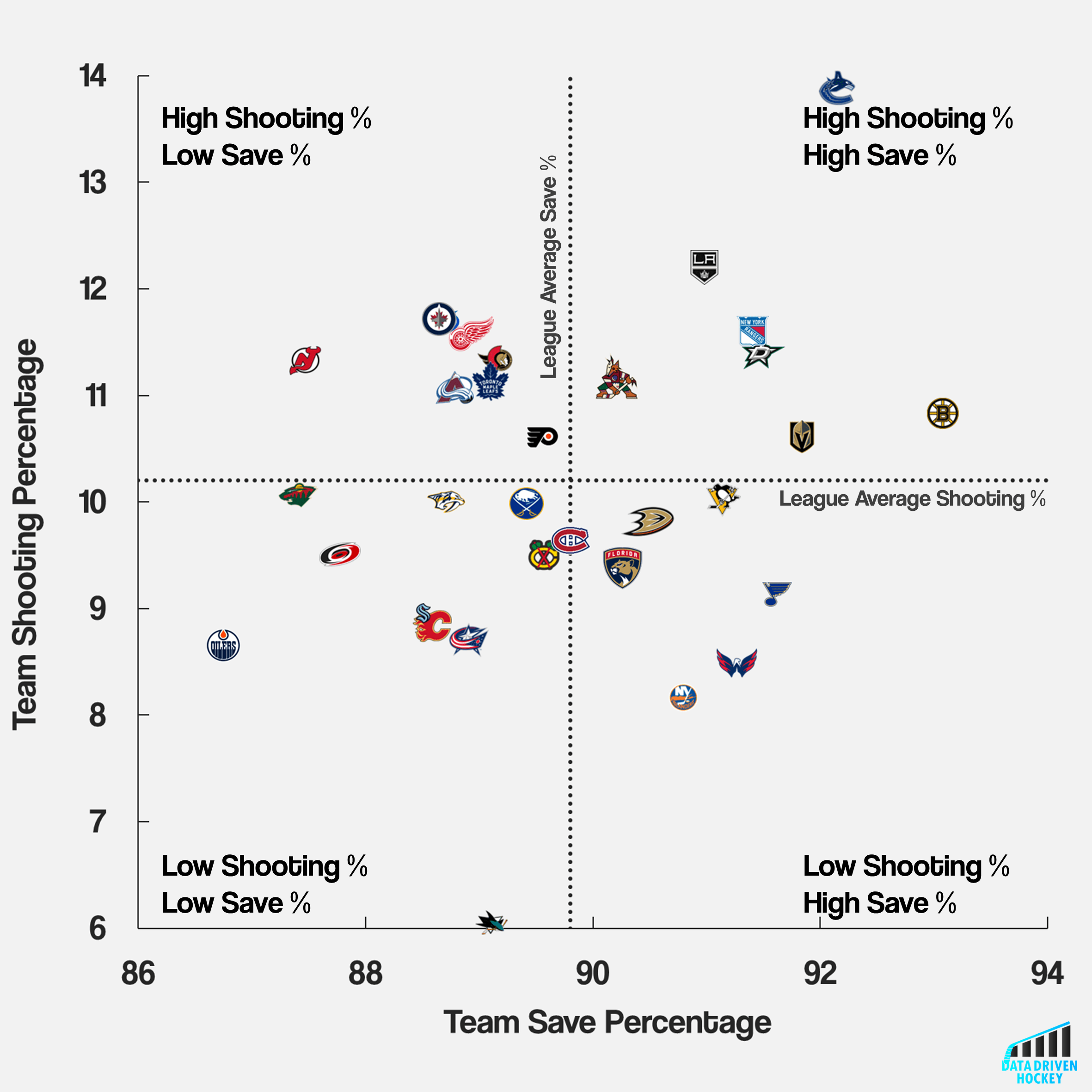 [OC] NHL team shooting percentage vs. save percentage 👀 r/hockey