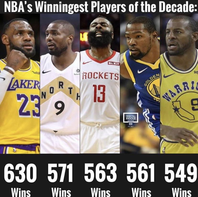 NBA Winningest Players of the Decade r/torontoraptors
