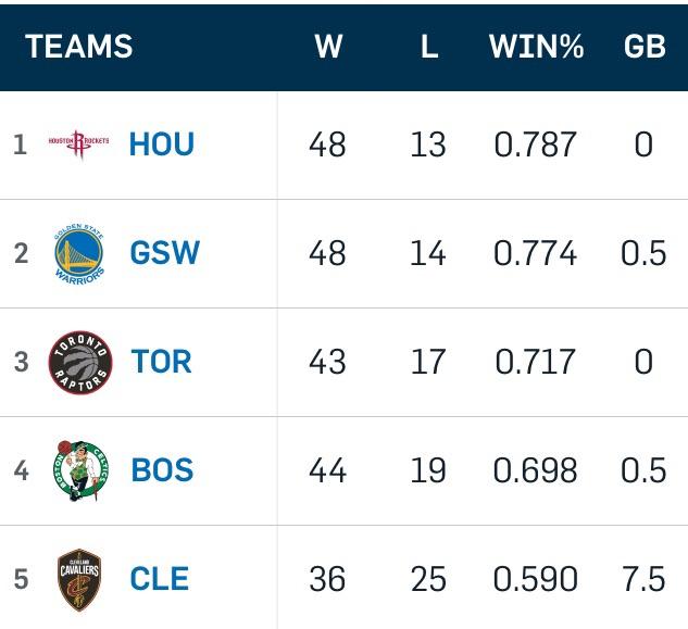 DAILY REMINDER THE HOUSTON ROCKETS HAVE THE BEST RECORD IN THE NBA. 🚀🚀🚀 r/rockets