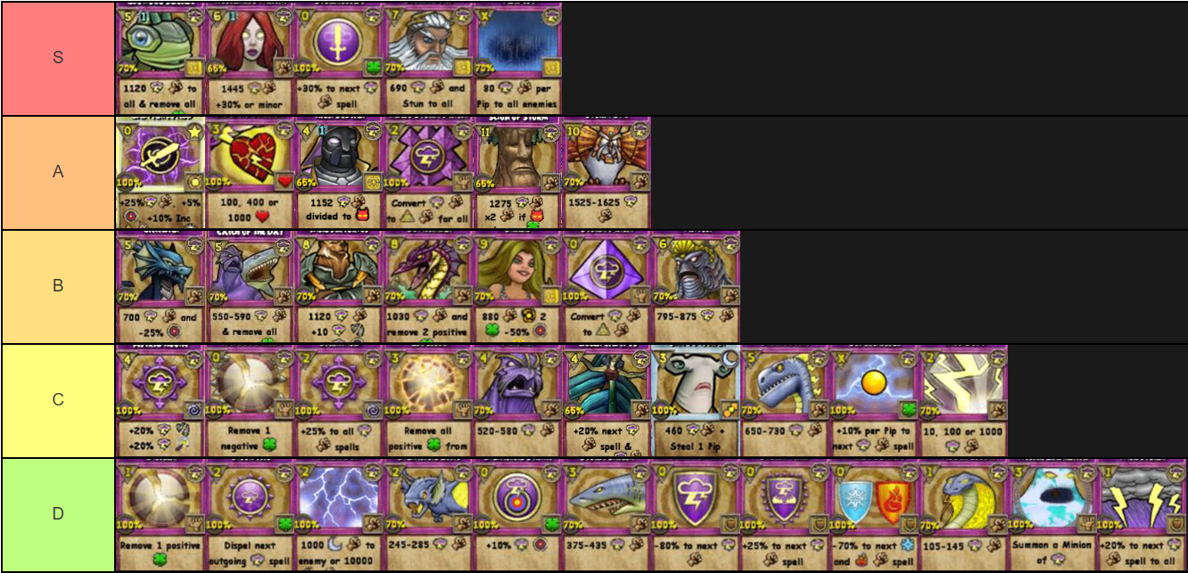 Ranking Storm Spells by Tier What do you think? Wizard101