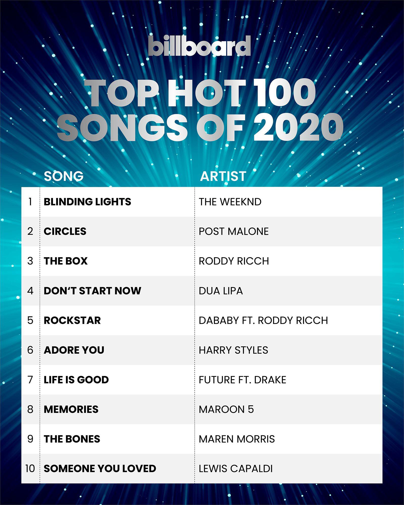 The Top 10 Hot 100 Songs of 2020 (YearEnd) r/TalkOfTheCharts