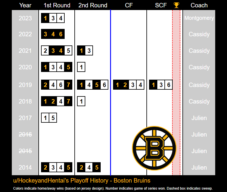 10 Year Playoff History Boston Bruins r/Bruins