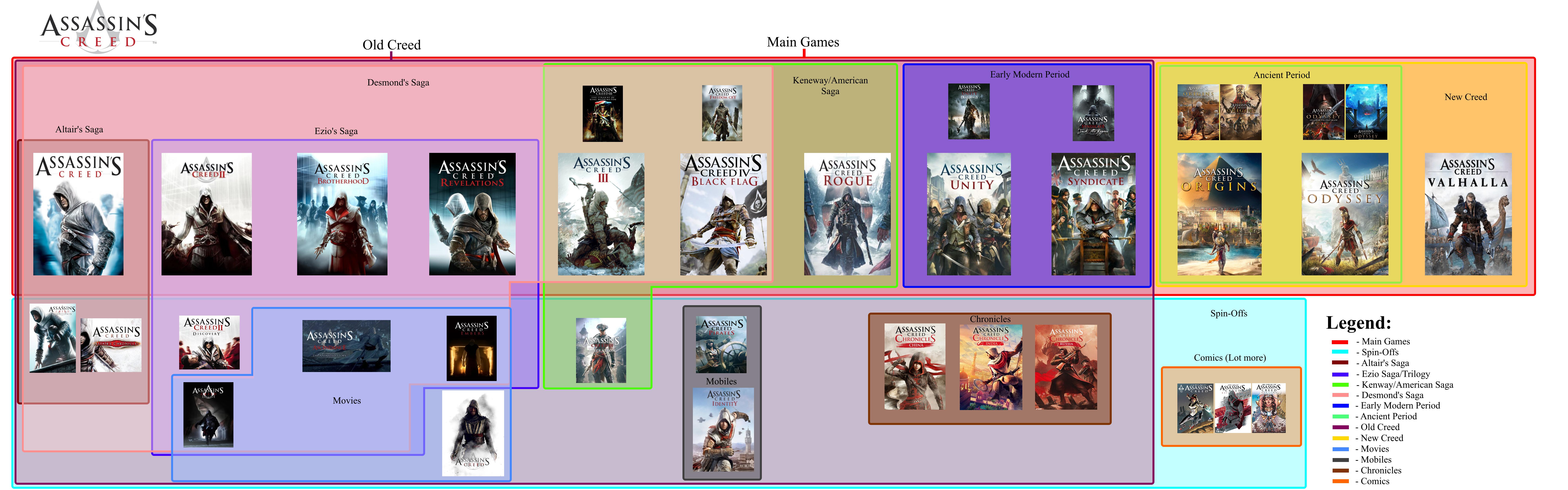 Categorization of Assassin's Creed games (All Spinoffs included) Mid
