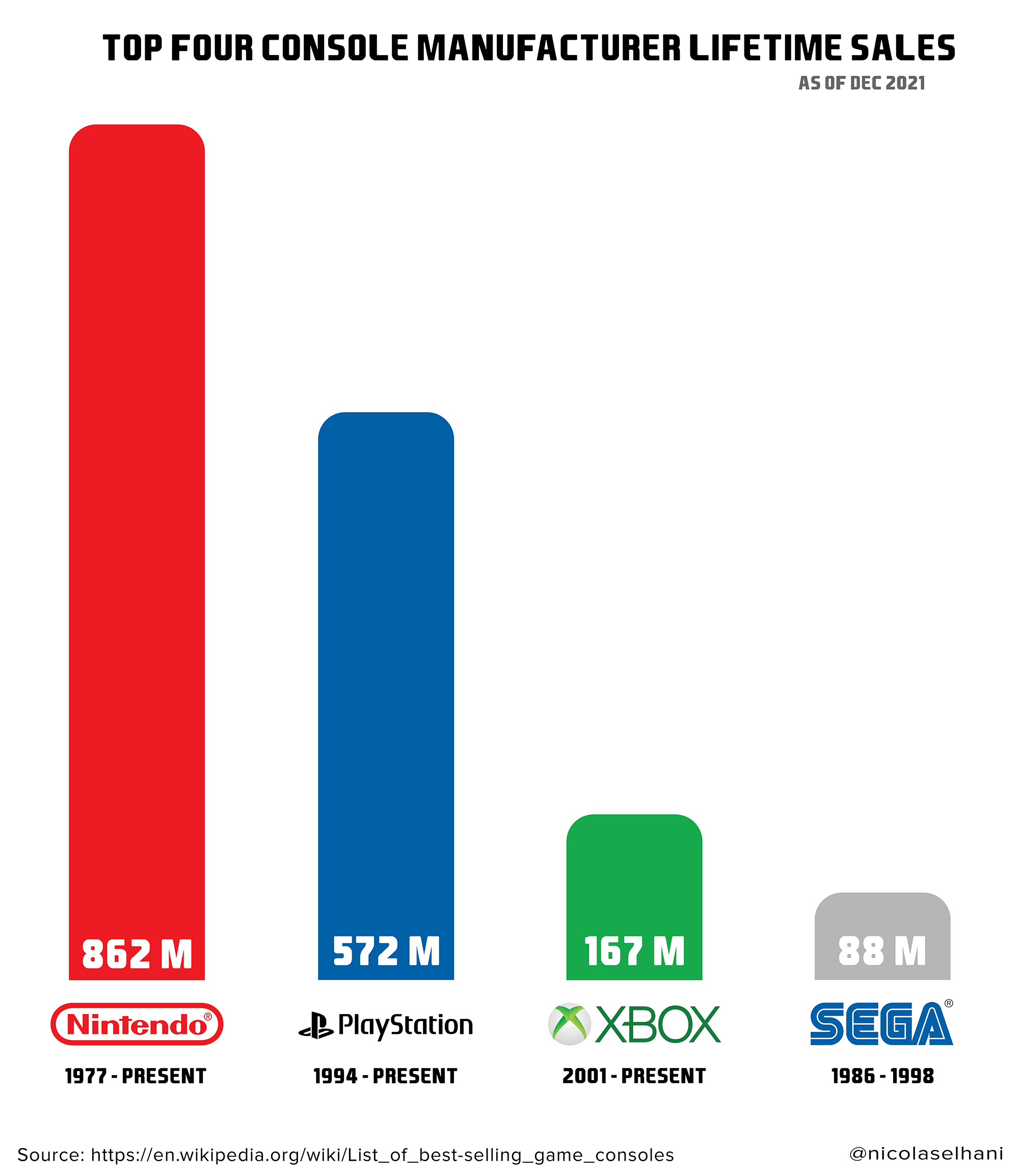 Top 4 Console Manufacturer Lifetime Sales r/gaming