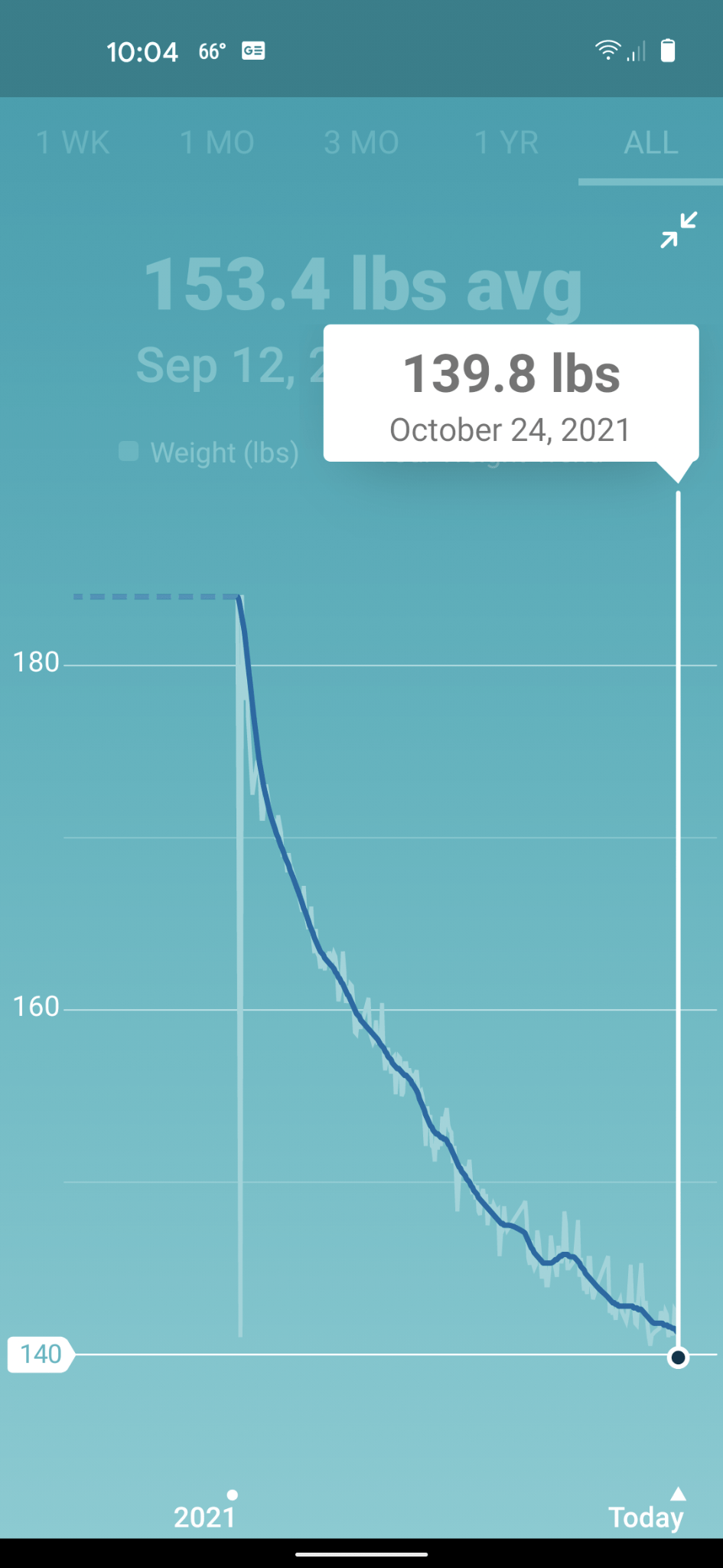 Made my goal after 7 months of Noom and two months of Real Appeal, and