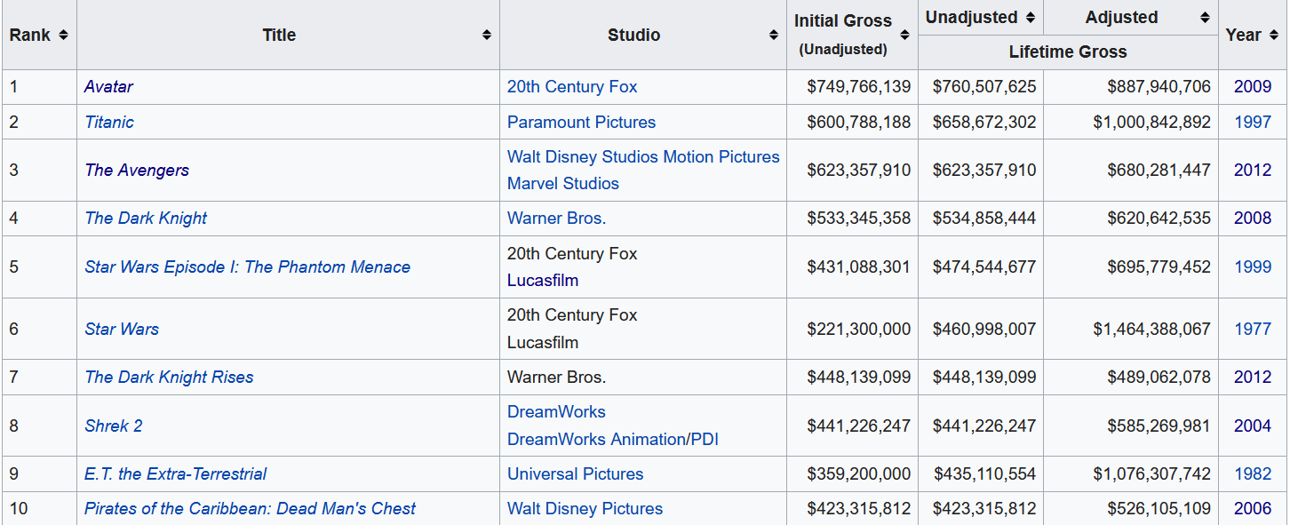 Highest Grossing Domestic Films in April 2013, How much can change in 6