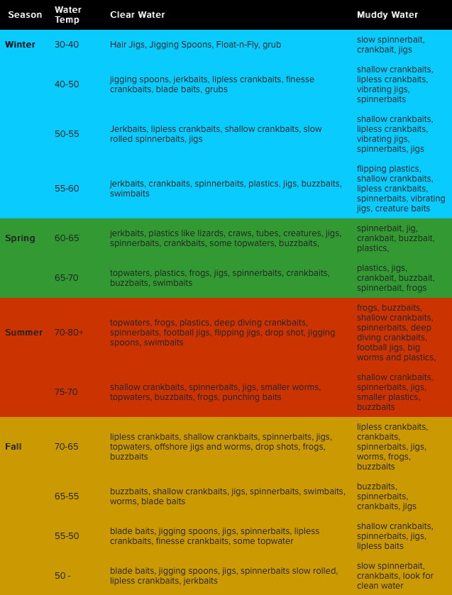 Season and Water Temp Cheat Sheet for Bass r/bassfishing