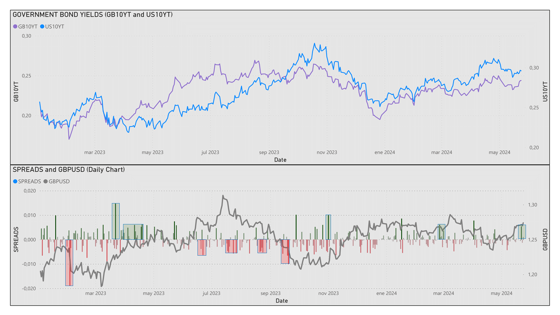 GBPUSD. Q2M2W4. Government Bond Yield Spreads (US10YT vs GB10YT) r