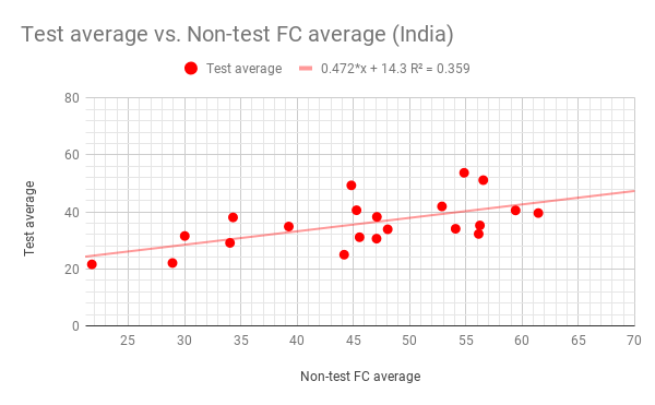 Mark Waugh was (almost) right when he said an average of 50 in Ranji is