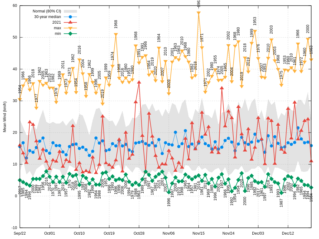 Charlottetown's mean wind during fall 2021 was just 16.1km/h. 0.9km/h