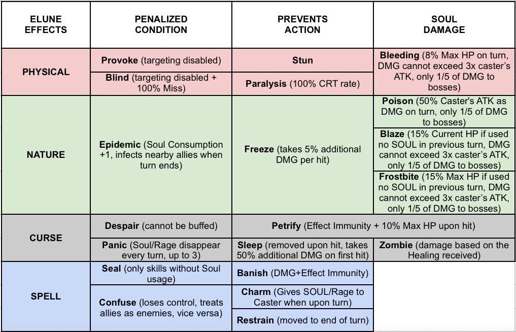 Updated Status Effects Table v2.1.0 r/Elune_en