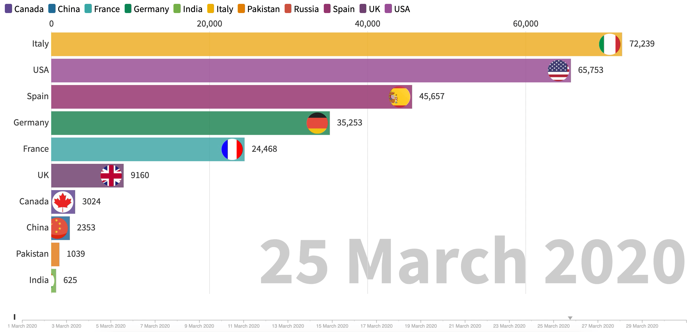 [OC] Cumulative corona virus cases occurred in march 2020