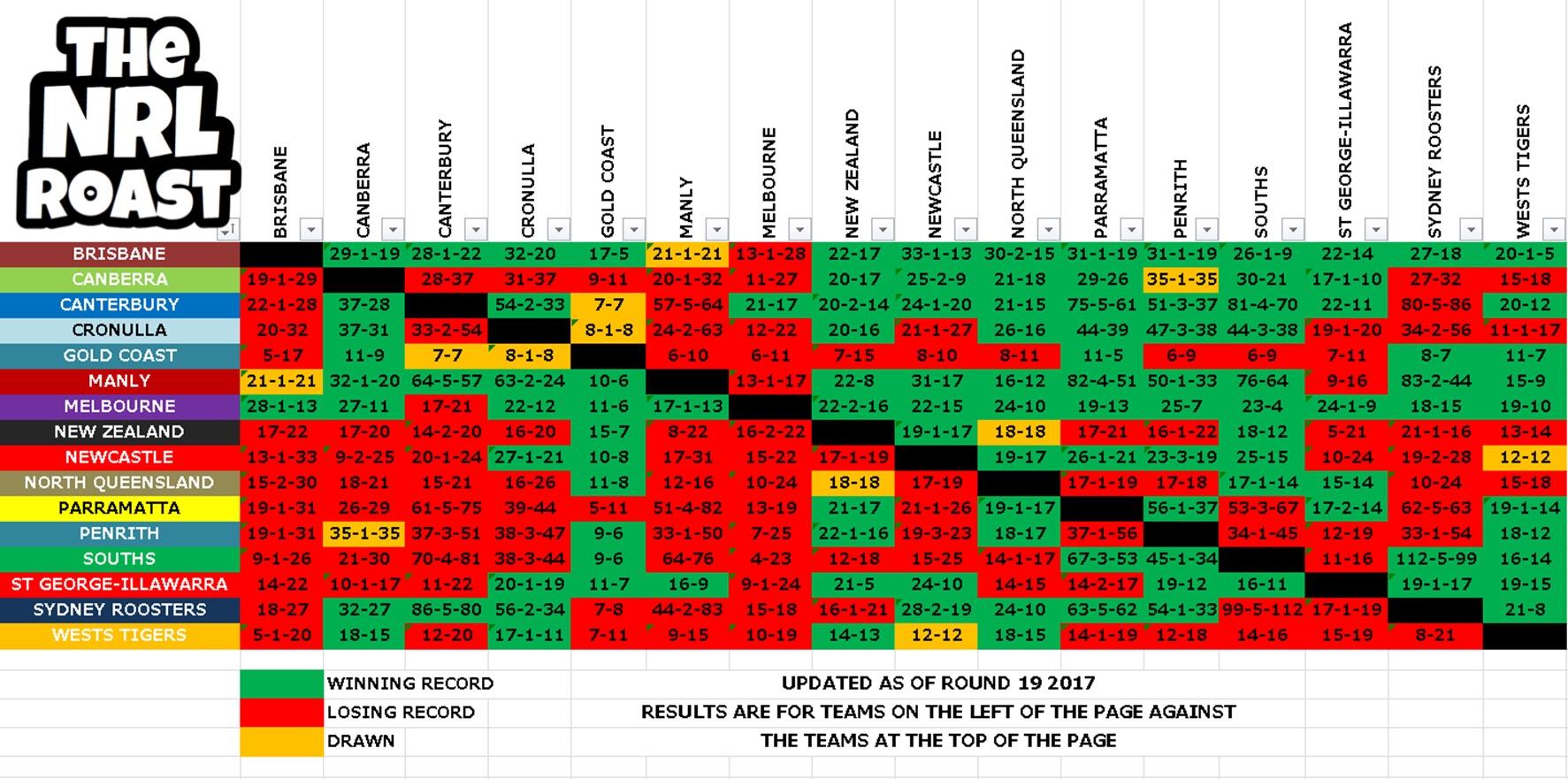 Every teams head to head record r/nrl