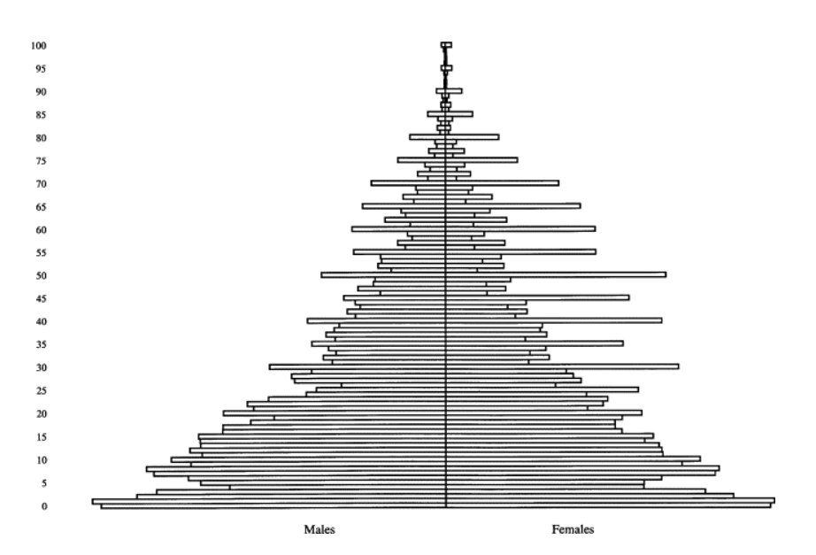 Population pyramid of Albania in the census of 1950 (evidence of age