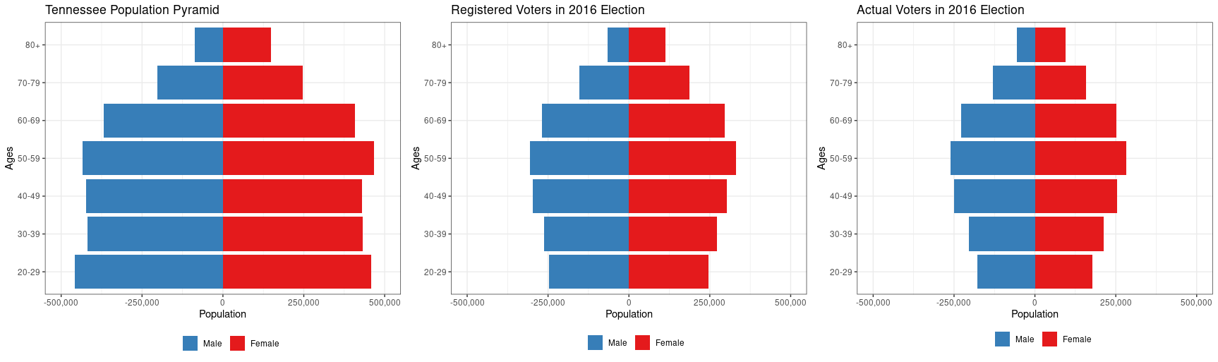 Population Pyramids of Tennessee, Registered Voters, and Actual Voters