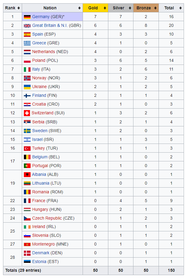 Final medal table of 2022 European Athletics Championships in Munich