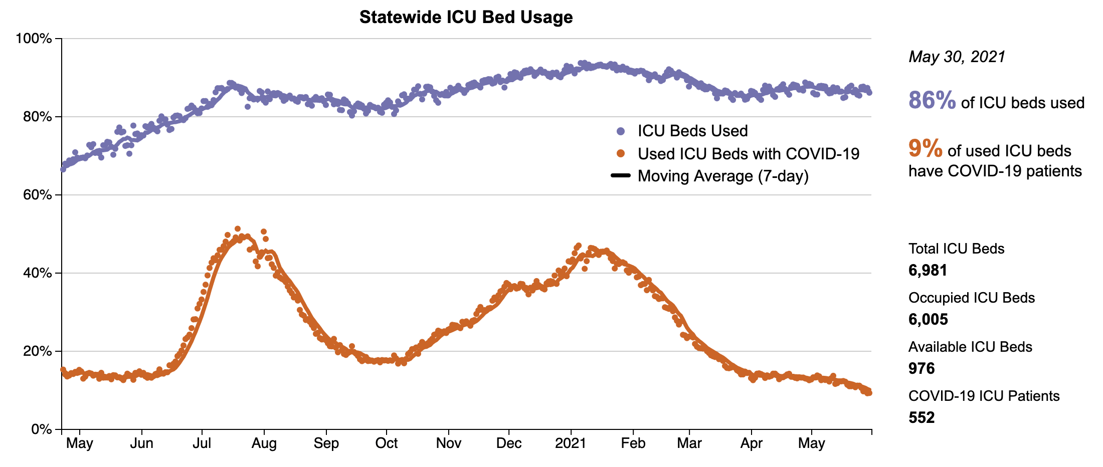 For the first time since Texas DSHS began reporting hospital resource