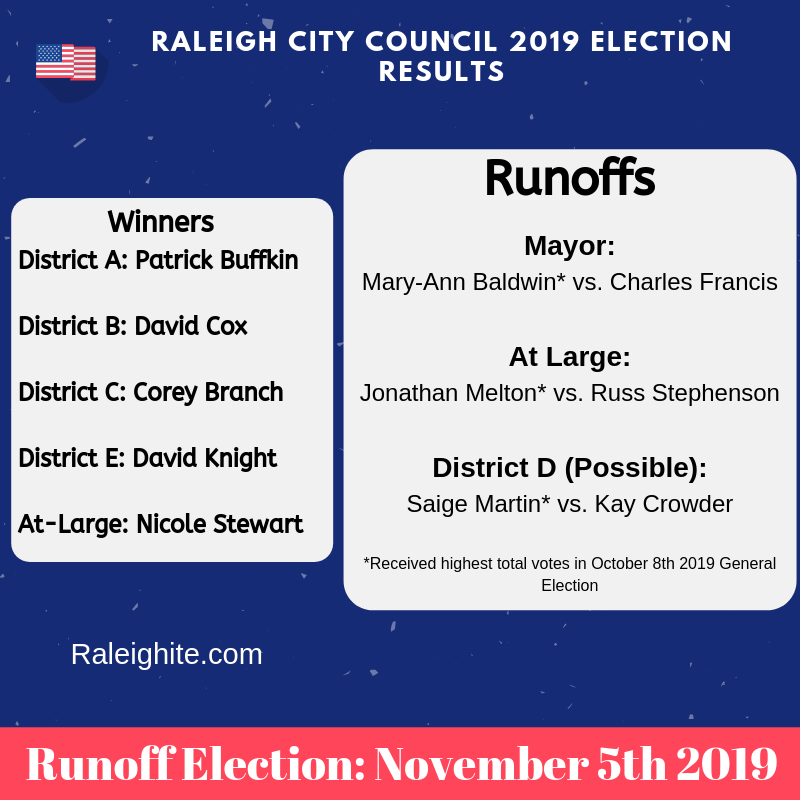Raleigh City Council 2019 General Election Results r/raleigh