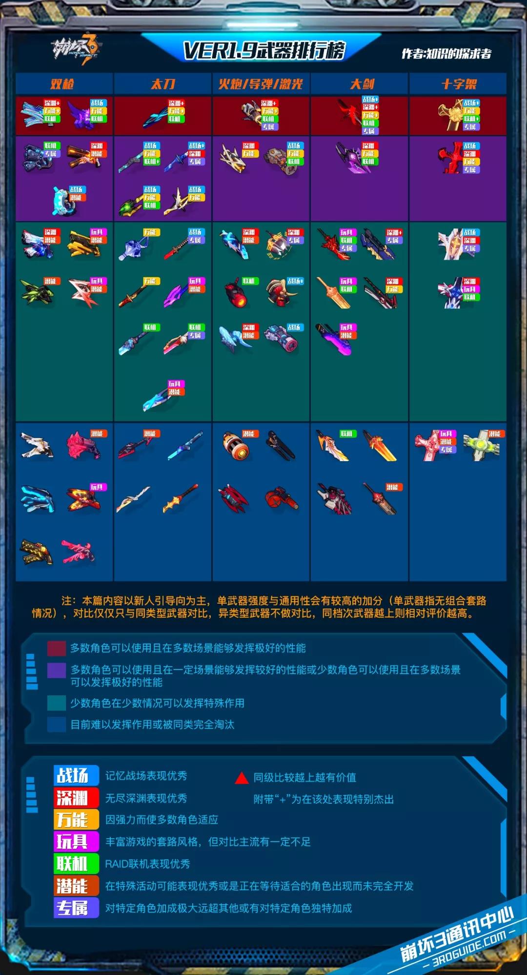 1.9 Weapon Tier Ranking (Better Ranking System) houkai3rd