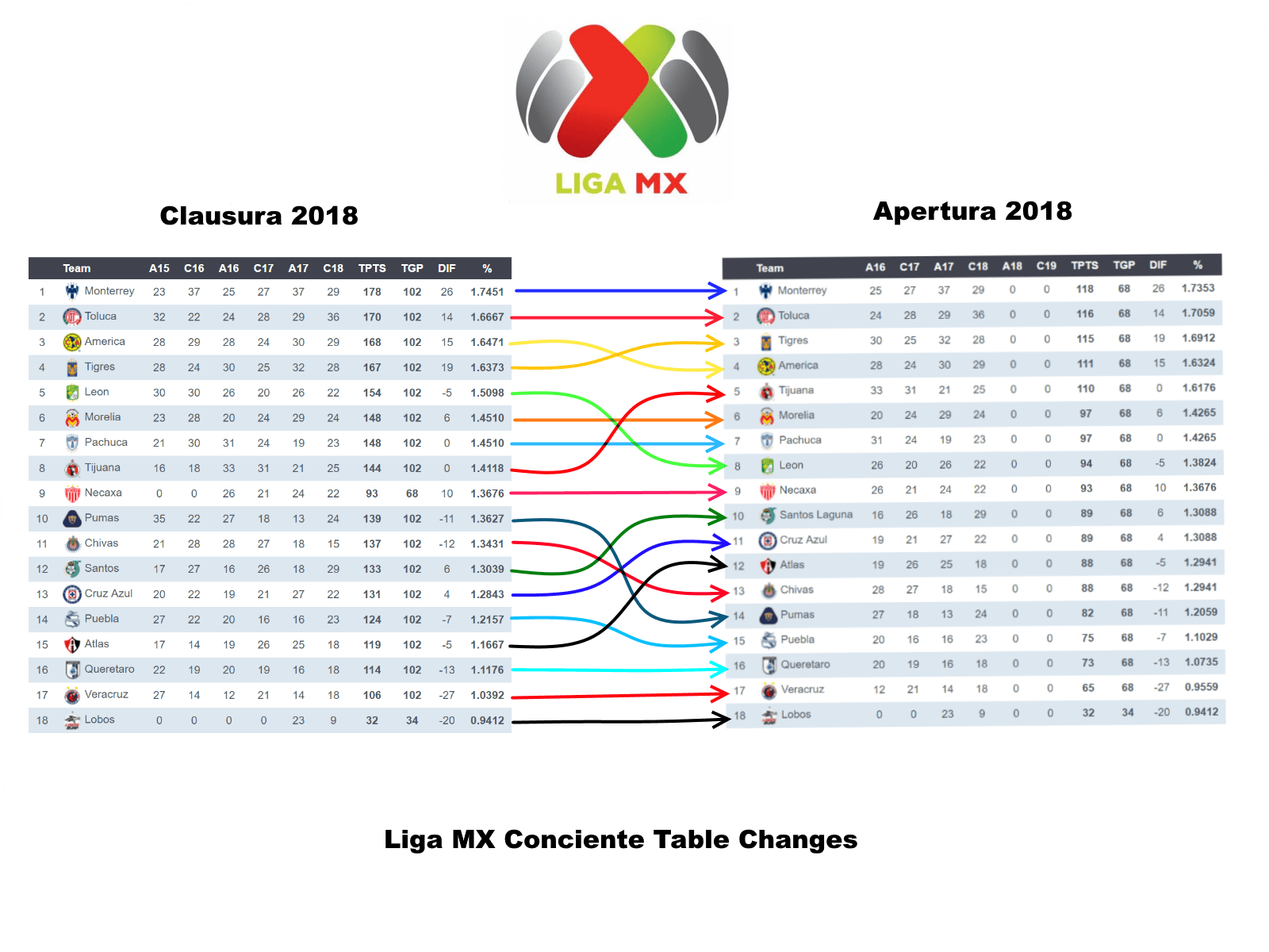 [OC] Liga MX Conciente Table changes for Clausura 2018 to Apertura 2018