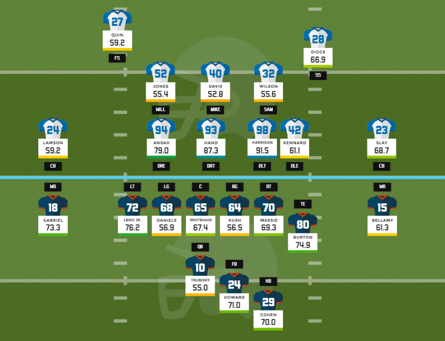 PFF Rankings Chi Off vs Det Def CHIBears
