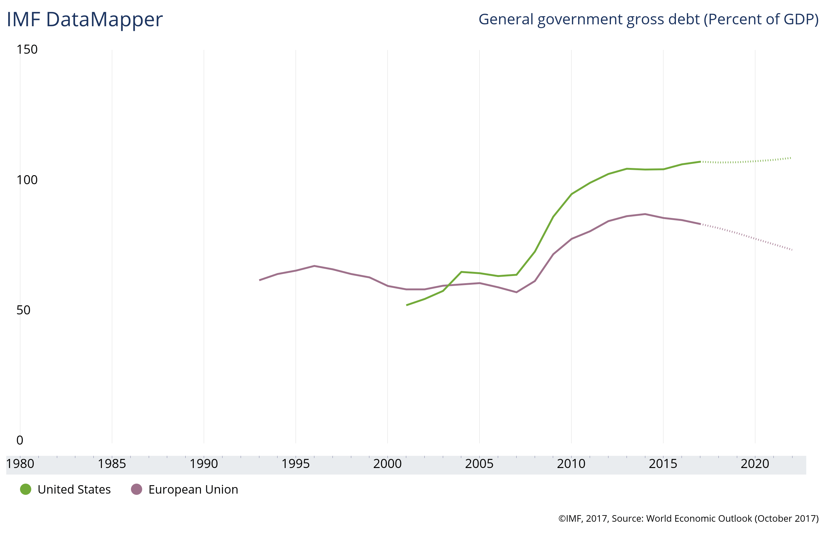 Gross debt (as a of GDP) between the European Union and the United