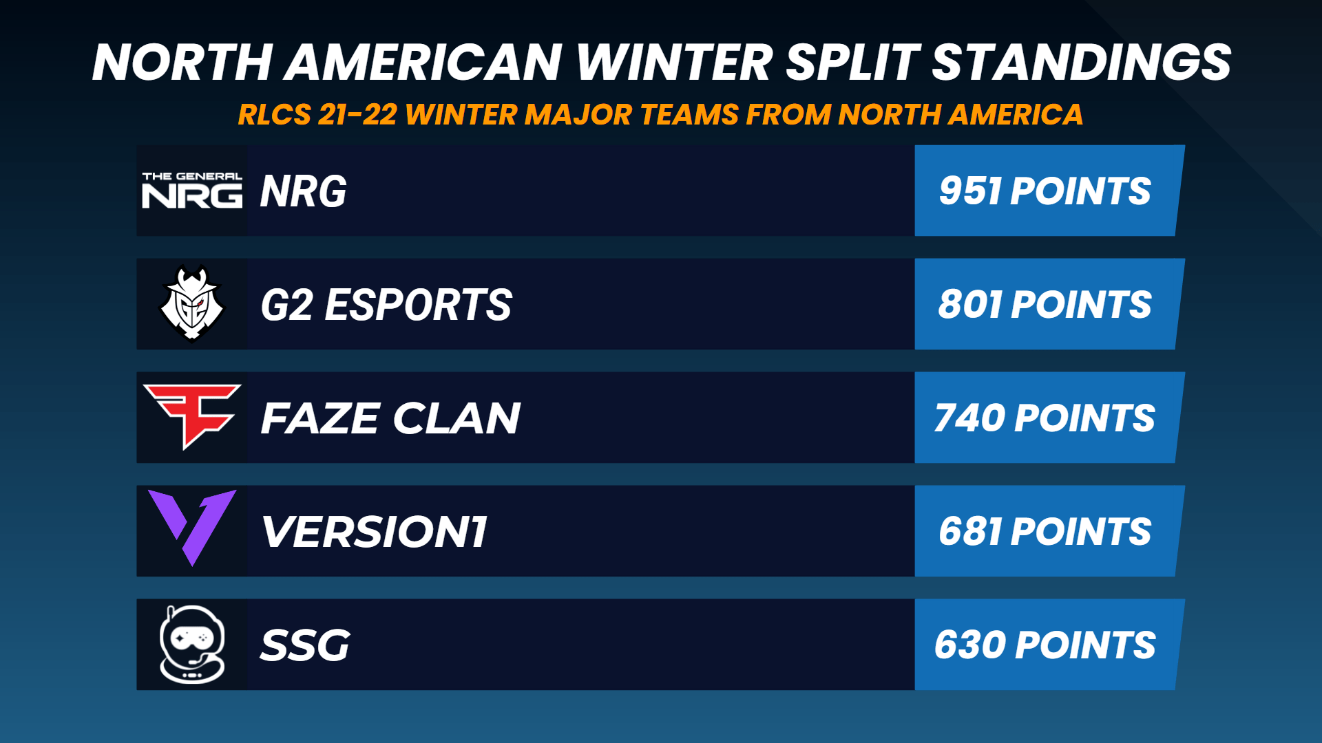 [RLCS NA] The North American Winter Major Seeding Is Set r