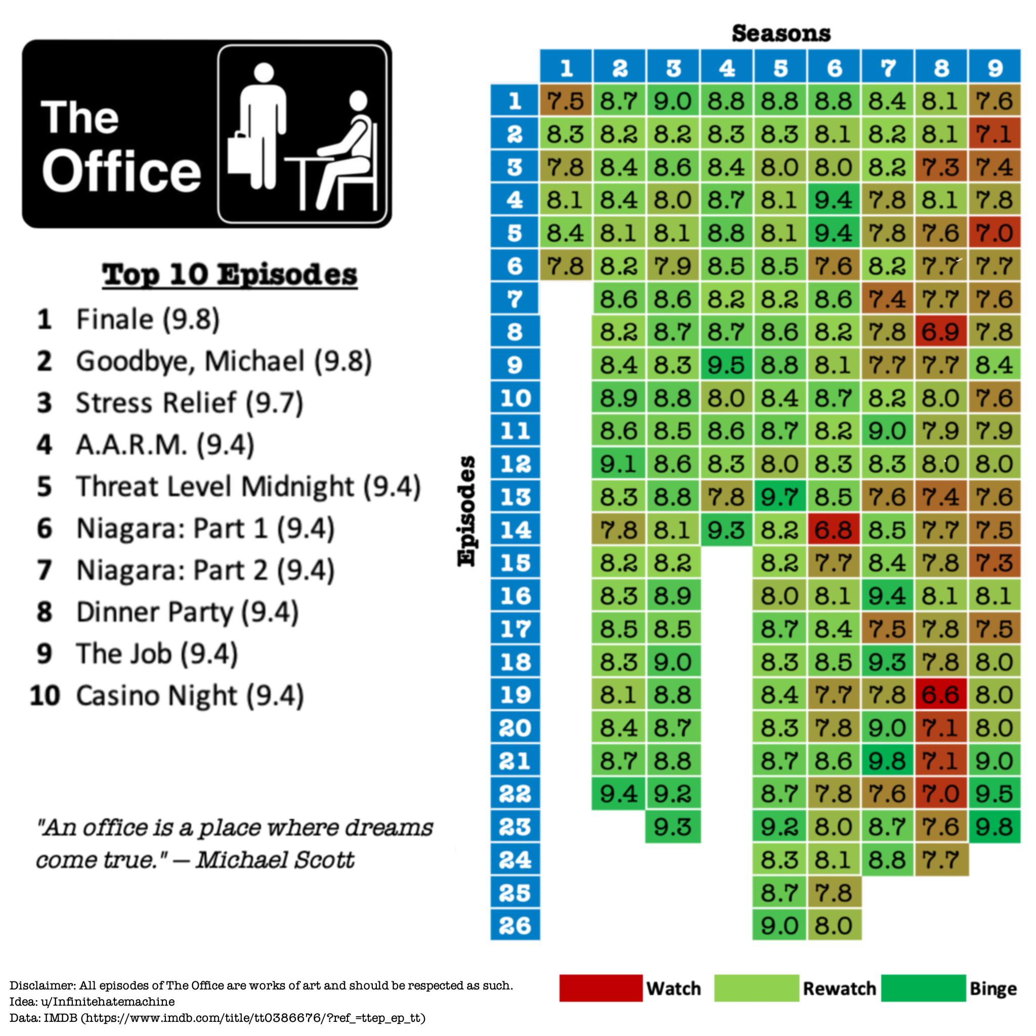 The Office Ratings by Episode r/DunderMifflin