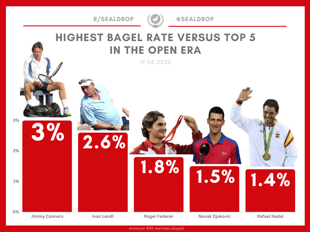 Highest Bagel Scored per Set Percentage versus ATP Top 5 Players in the