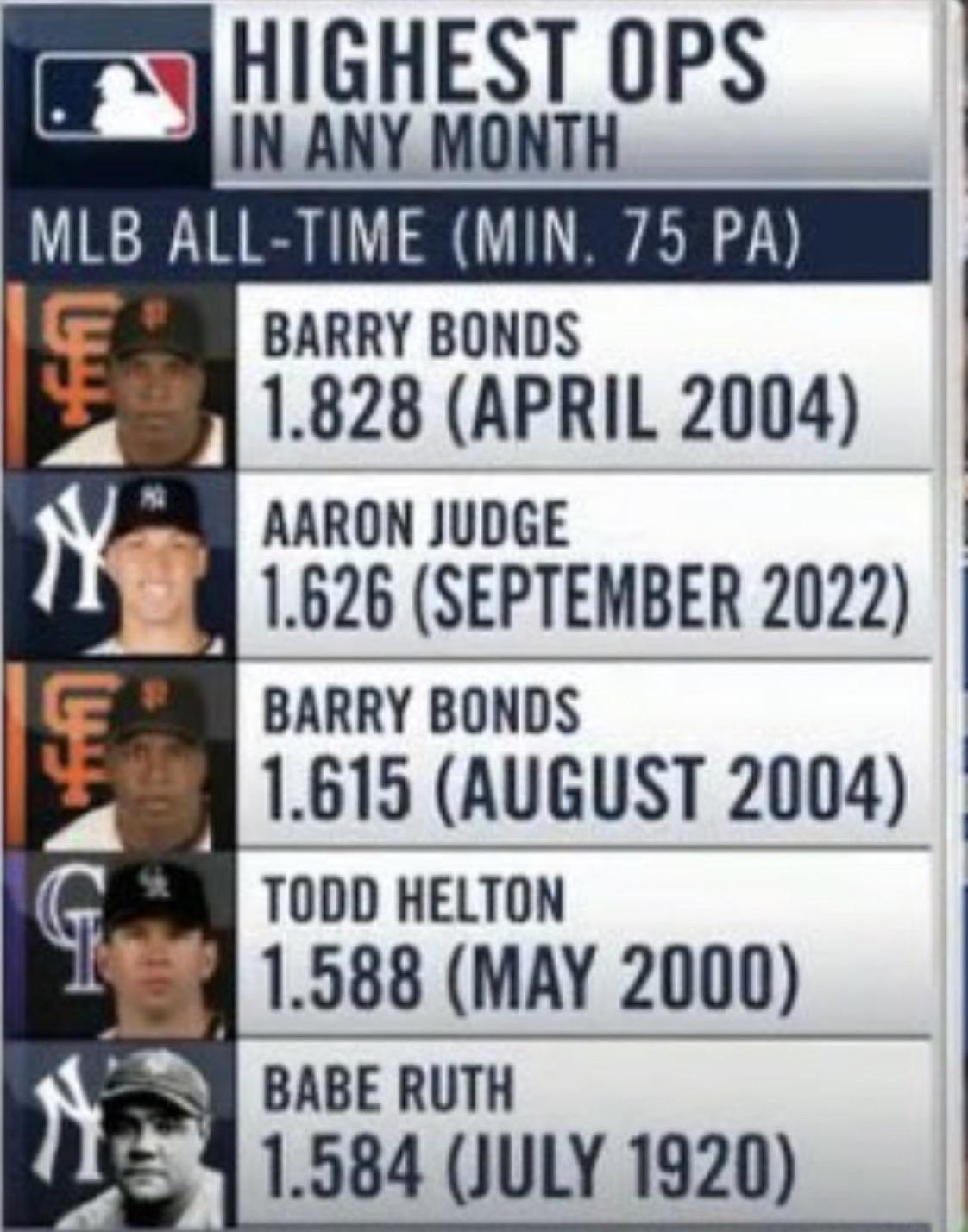 Highest OPS in any month AllTime (YES Network) r/baseball