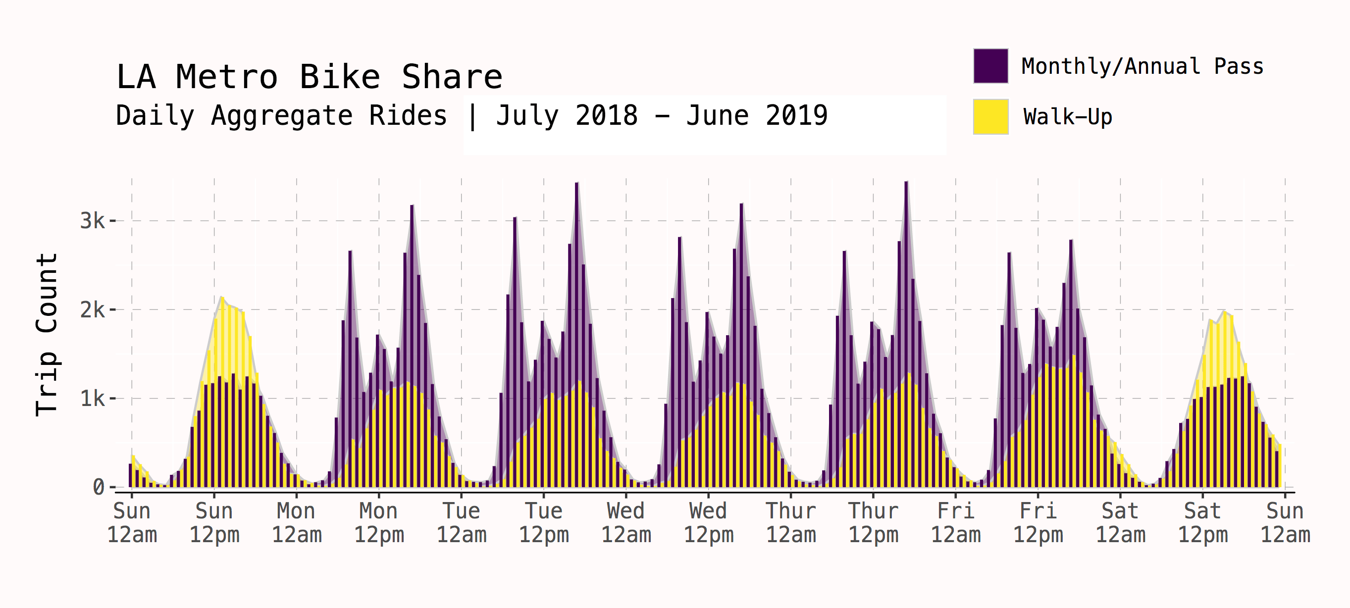 LA Metro Bike Share Ride Frequency [OC] r/dataisbeautiful
