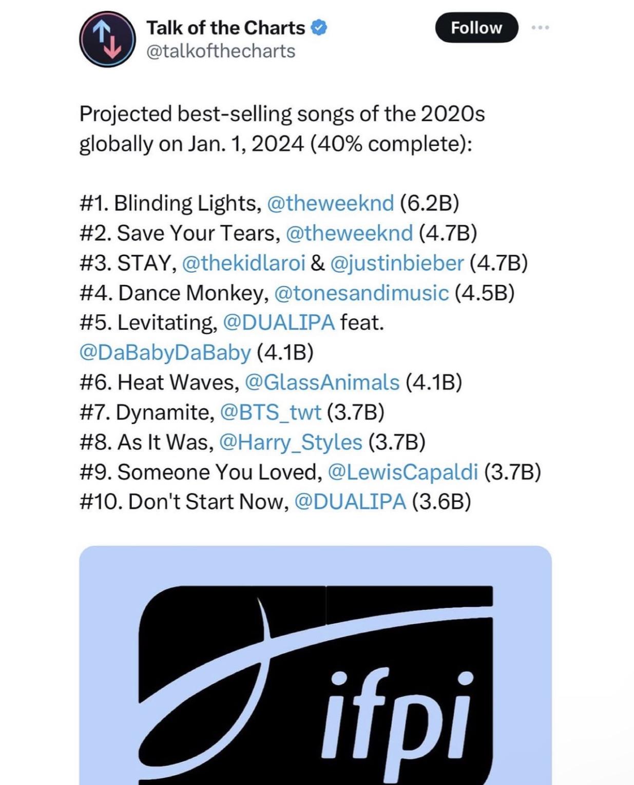 The Weeknd has the top 2 best selling songs of the decade so far 👏🏽 r