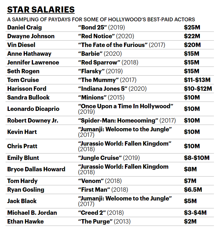 NewlyReleased Salaries of Hollywood's Biggest Stars r/movies