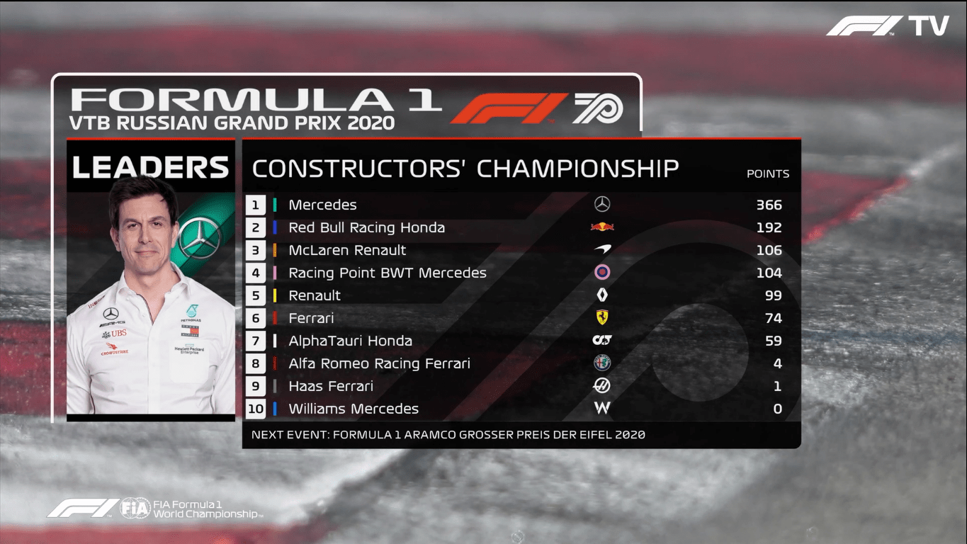 2020 Constructor Standings after the Russian Grand Prix r/formula1