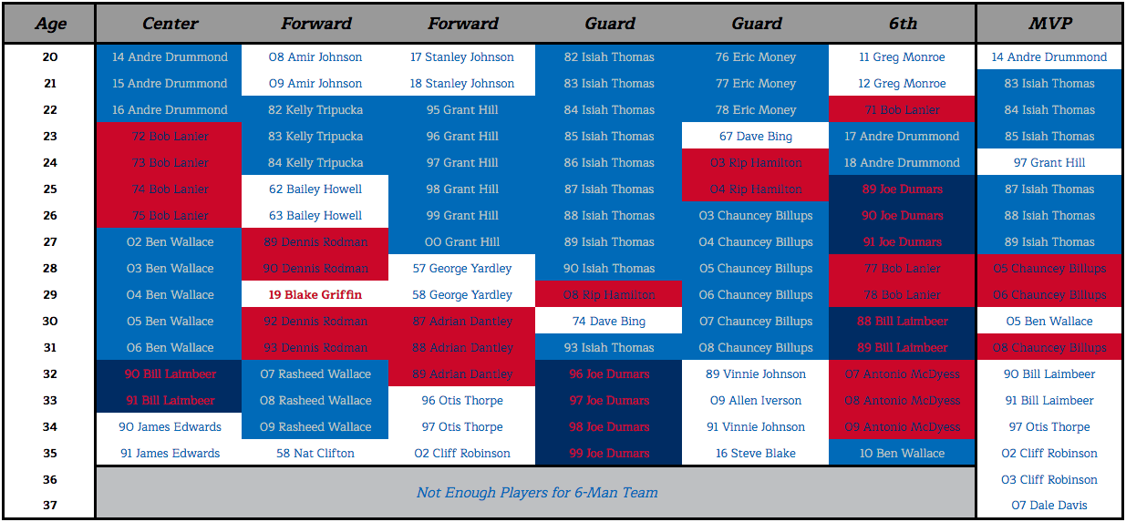 [OC] Pistons AllAgeTeam r/DetroitPistons