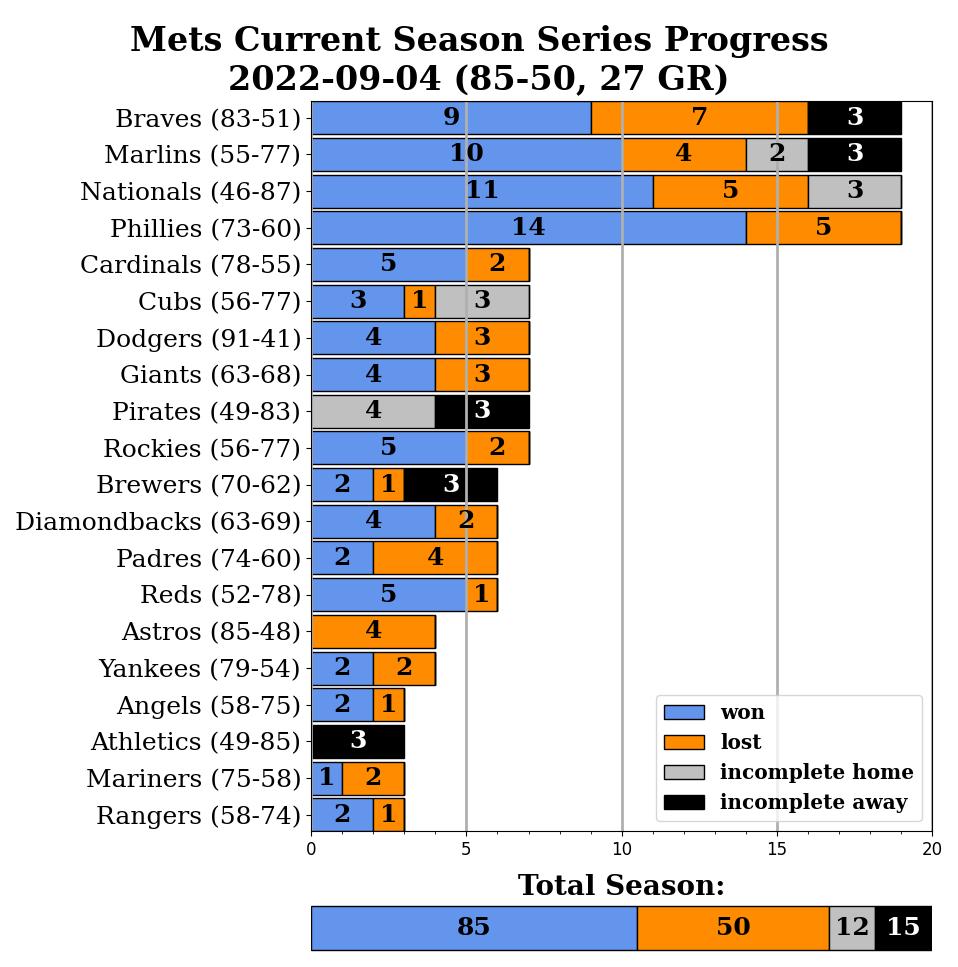 Mets Season Series Results 9/4/2022 r/NewYorkMets