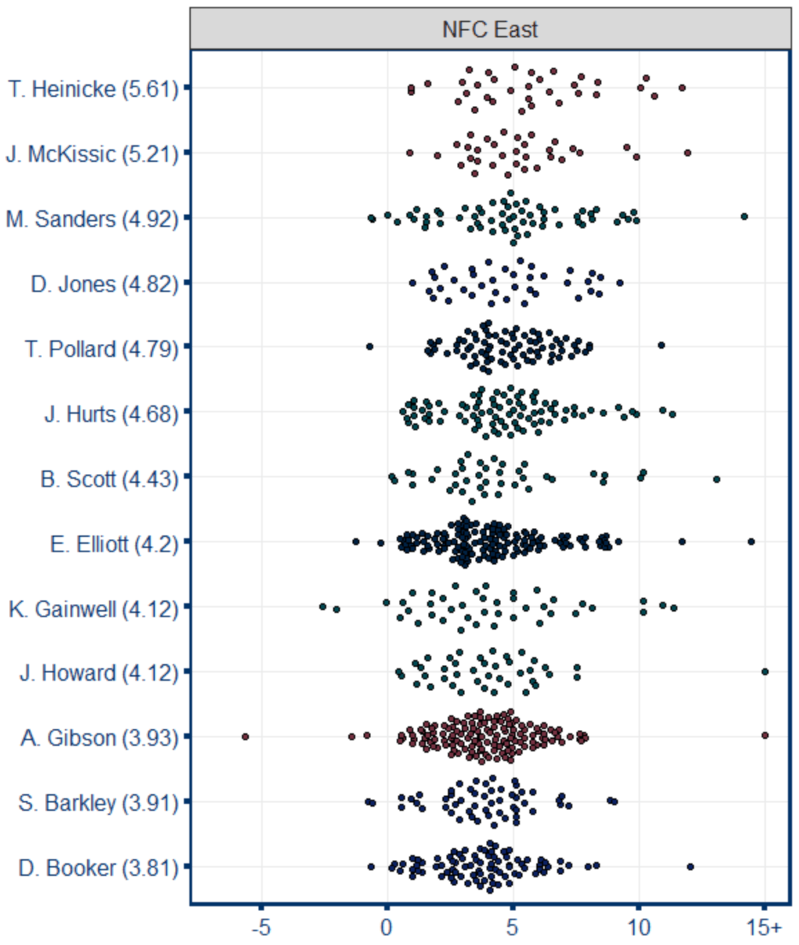 Expected rush yards per attempt by player for NFC East players with at