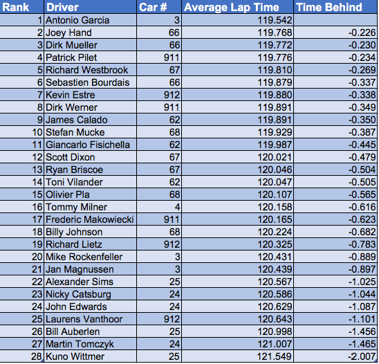 Average Lap Times of GTLM Drivers at Sebring 12 Hours r/USCR