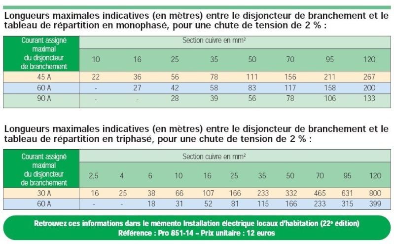 Comment faire Que signifie nfc 15 100 pour chute de tension admissible