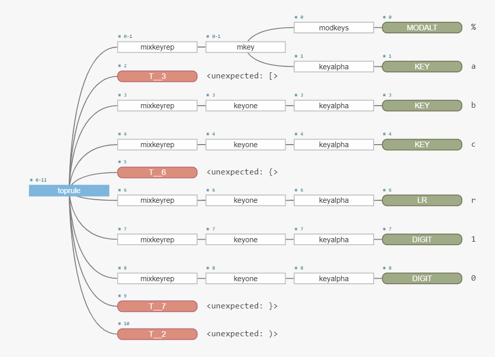 parsing ANTLR best practice for finding and catching parse errors