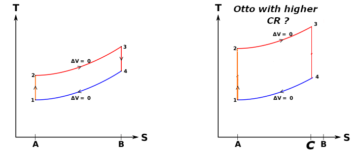 thermodynamics - How does the $T$-$S$ diagram change in the Otto cycle