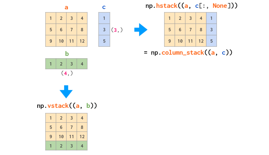 python - numpy vstack vs. column_stack - Stack Overflow