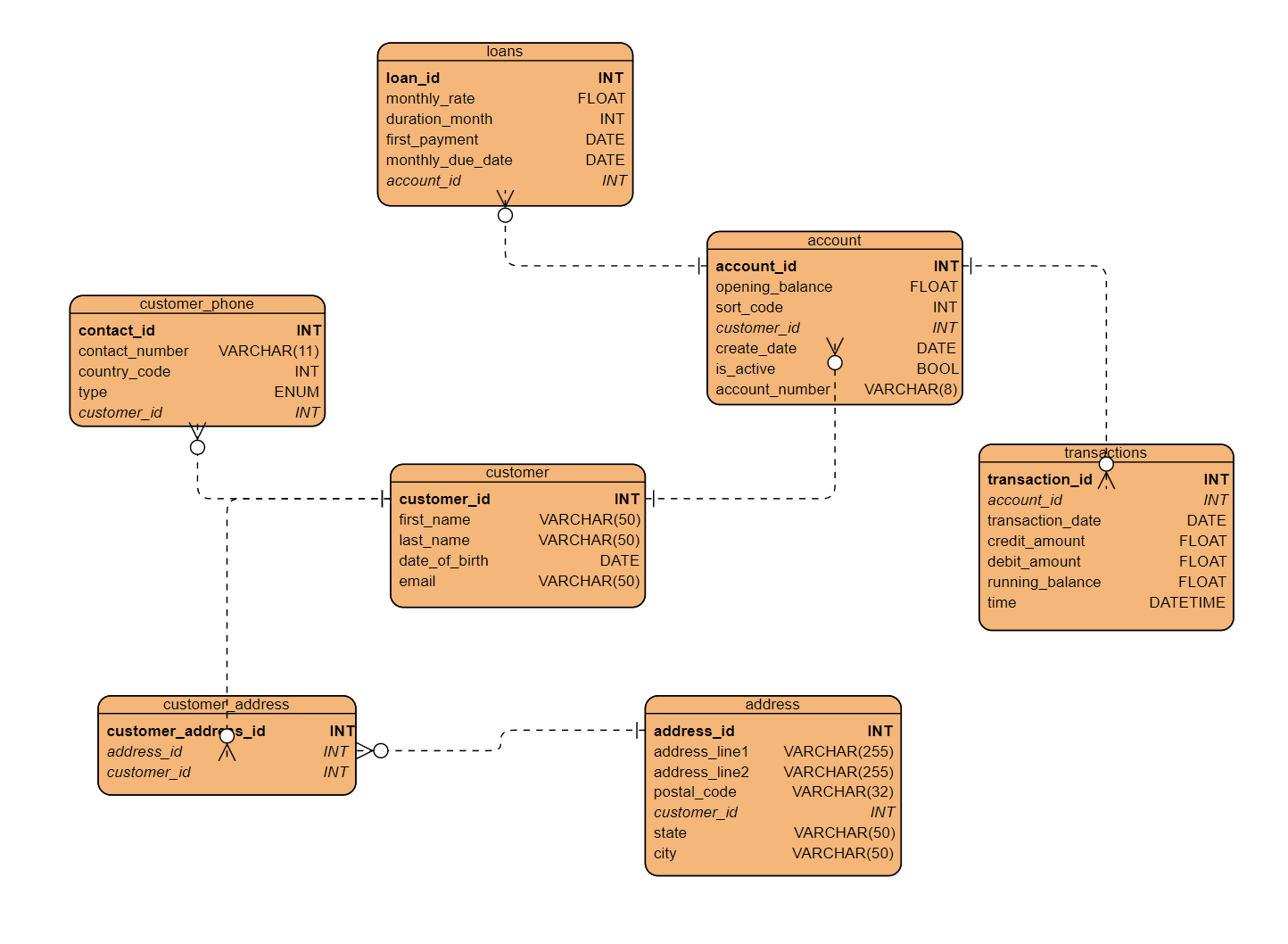 schema Seeking advice on 3NF on my first database design for a