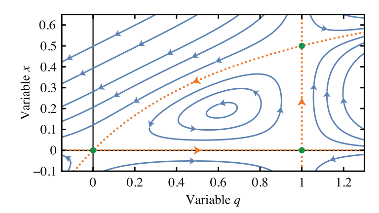 plotting - Phase portrait of a system of differential equations